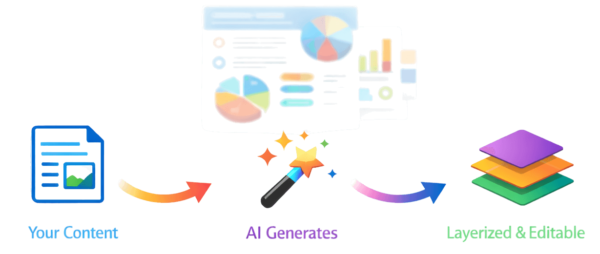 Your content flows into AI generation, which produces layerized editable infographics — and the cycle repeats